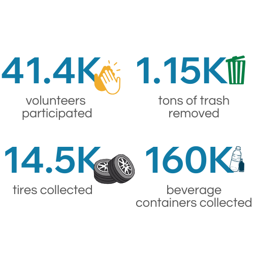 graphic depicting Source to Sea's all-time impact: 39.5 thousand volunteers participated, 1.1 thousand tons of trash removed, 13.9 thousand tires collected, and 144 thousand beverage containers collected
